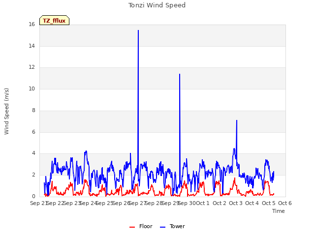 plot of Tonzi Wind Speed