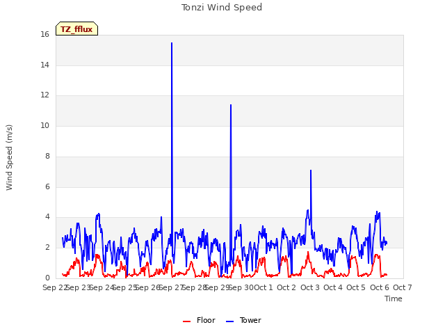 plot of Tonzi Wind Speed