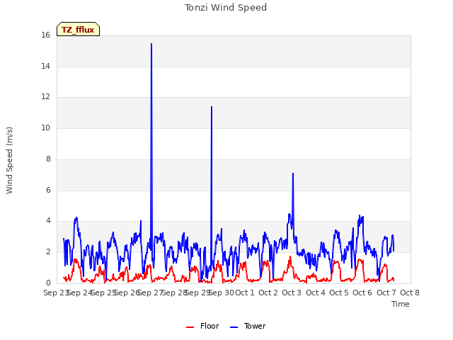 plot of Tonzi Wind Speed