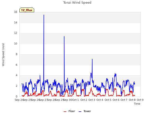 plot of Tonzi Wind Speed