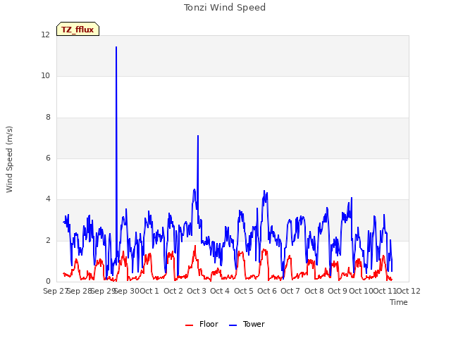 plot of Tonzi Wind Speed