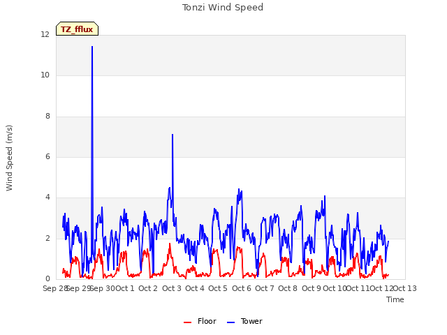 plot of Tonzi Wind Speed