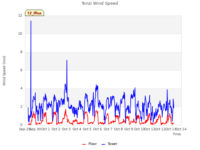 plot of Tonzi Wind Speed