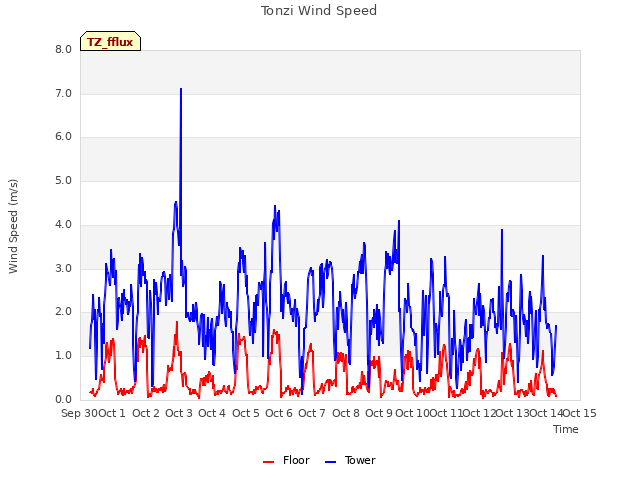 plot of Tonzi Wind Speed