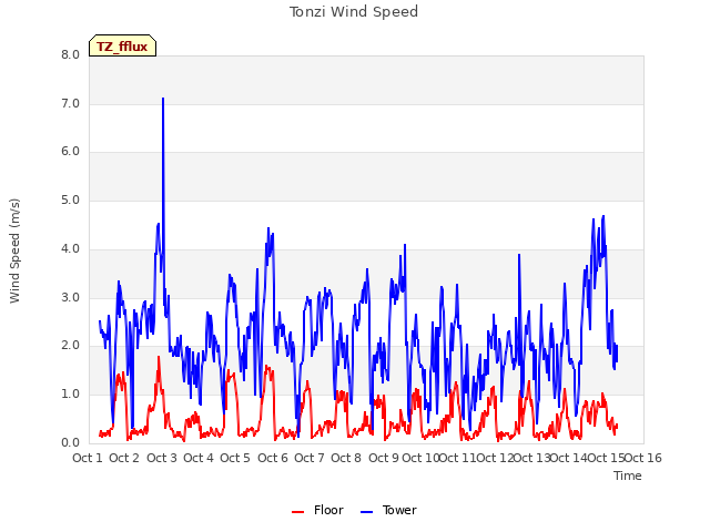 plot of Tonzi Wind Speed