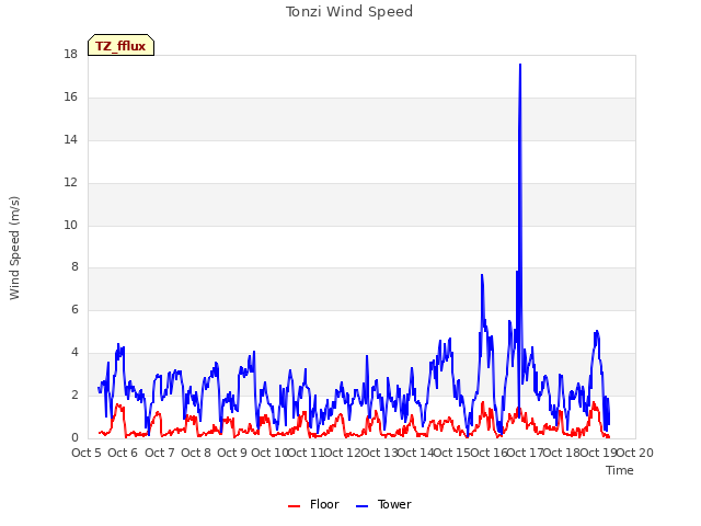 plot of Tonzi Wind Speed