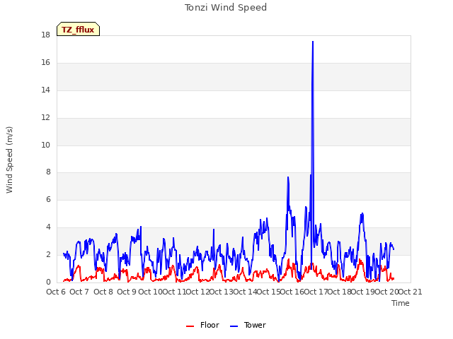 plot of Tonzi Wind Speed