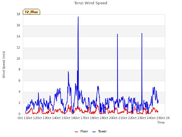 plot of Tonzi Wind Speed