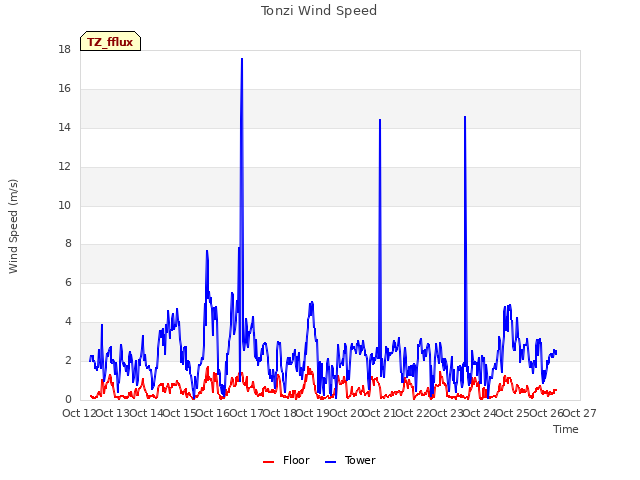 plot of Tonzi Wind Speed