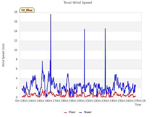 plot of Tonzi Wind Speed