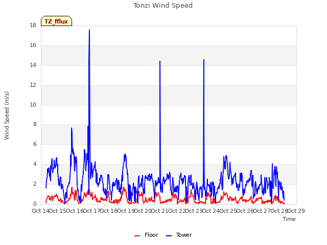 plot of Tonzi Wind Speed