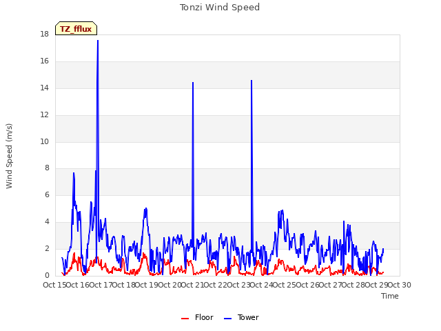 plot of Tonzi Wind Speed