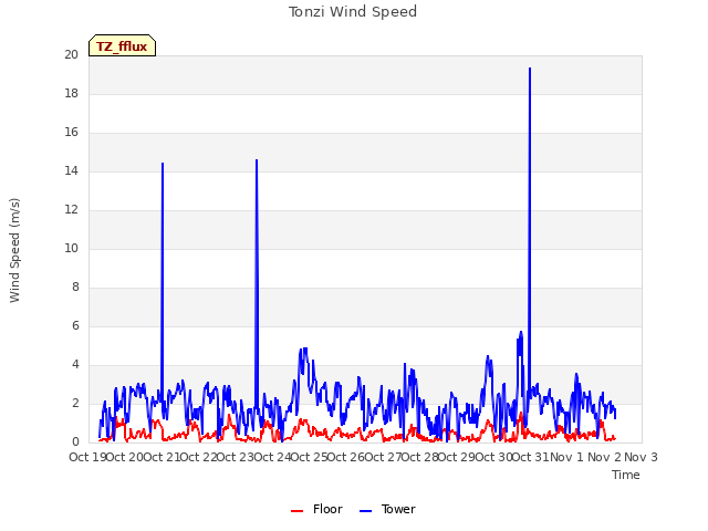 plot of Tonzi Wind Speed