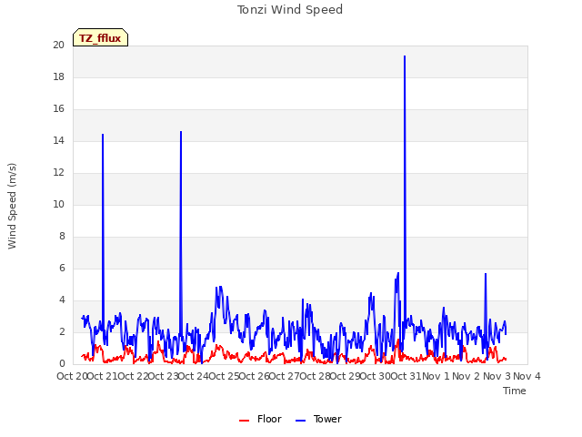 plot of Tonzi Wind Speed