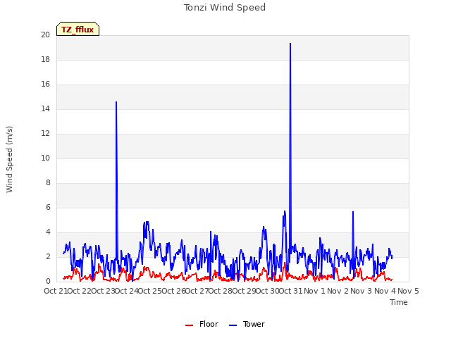 plot of Tonzi Wind Speed