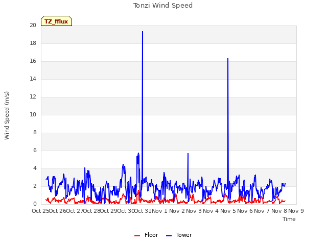 plot of Tonzi Wind Speed