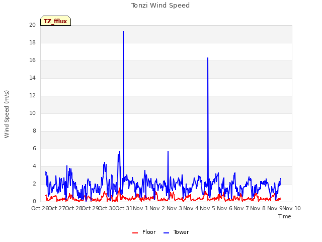 plot of Tonzi Wind Speed