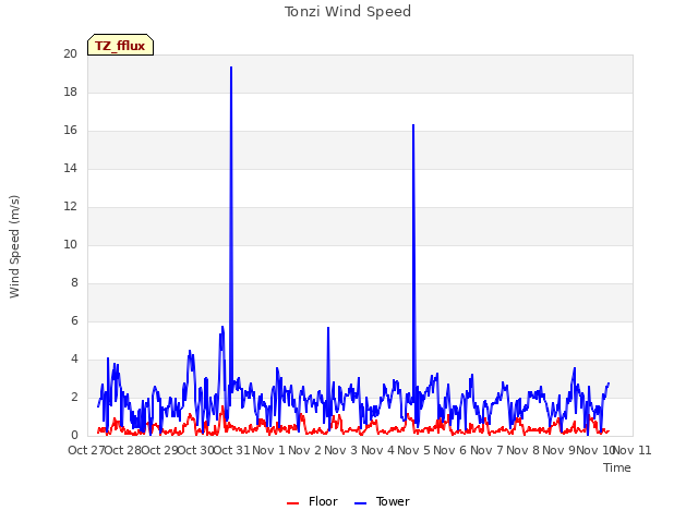 plot of Tonzi Wind Speed