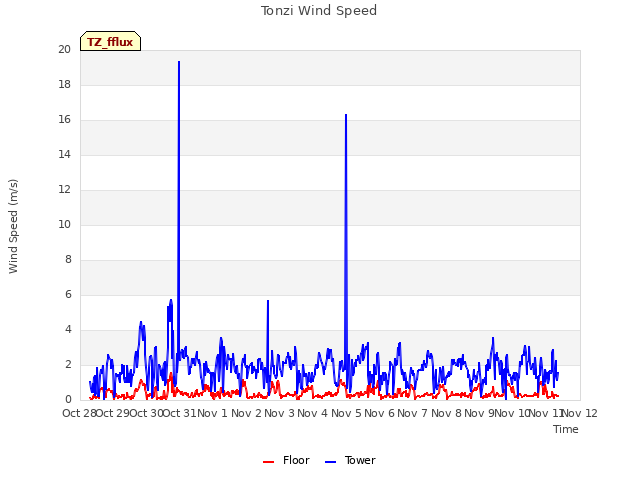 plot of Tonzi Wind Speed