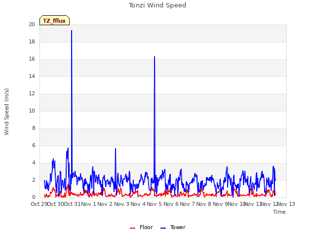 plot of Tonzi Wind Speed