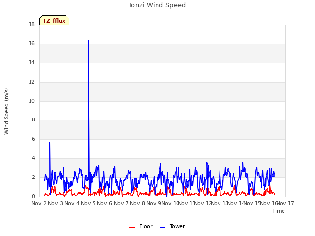 plot of Tonzi Wind Speed