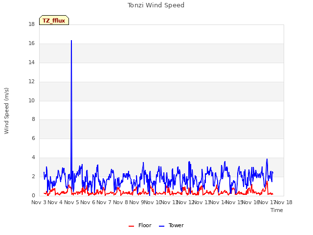 plot of Tonzi Wind Speed