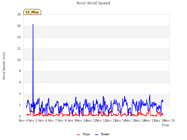 plot of Tonzi Wind Speed