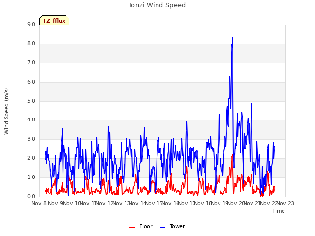 plot of Tonzi Wind Speed