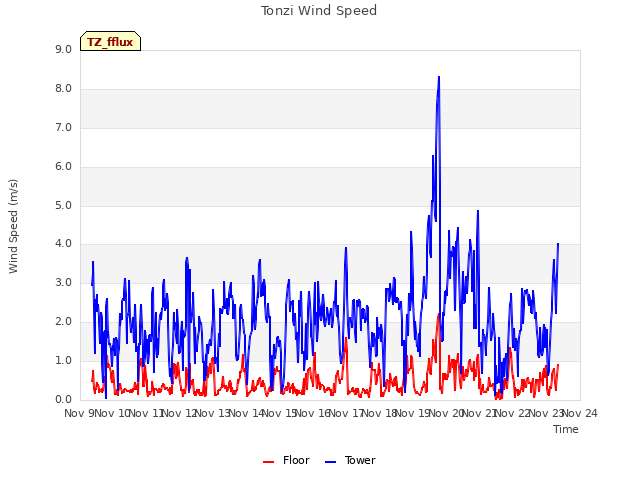 plot of Tonzi Wind Speed