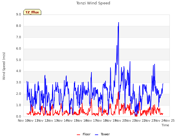 plot of Tonzi Wind Speed