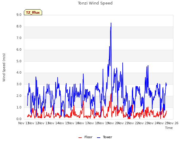 plot of Tonzi Wind Speed