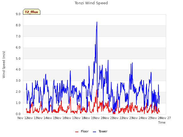 plot of Tonzi Wind Speed