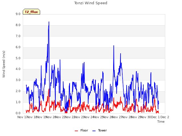 plot of Tonzi Wind Speed