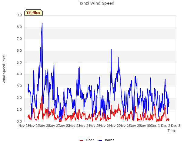 plot of Tonzi Wind Speed