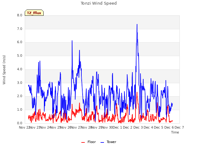 plot of Tonzi Wind Speed