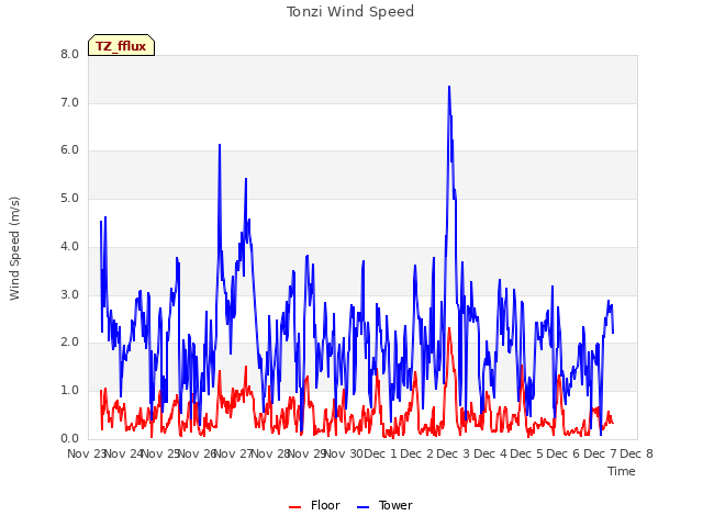 plot of Tonzi Wind Speed