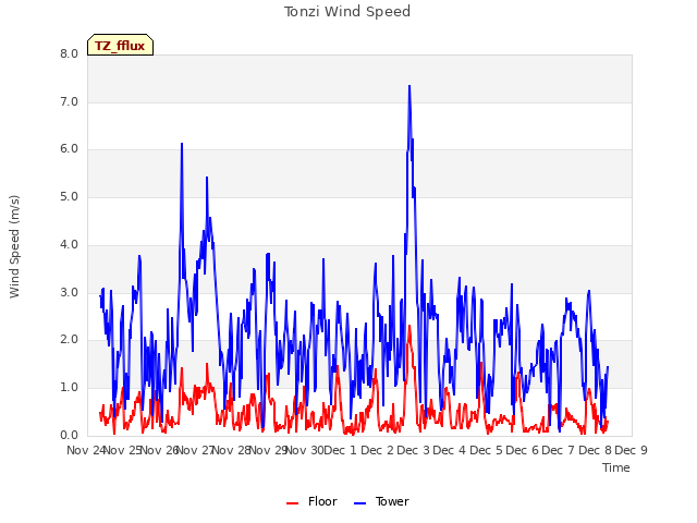 plot of Tonzi Wind Speed