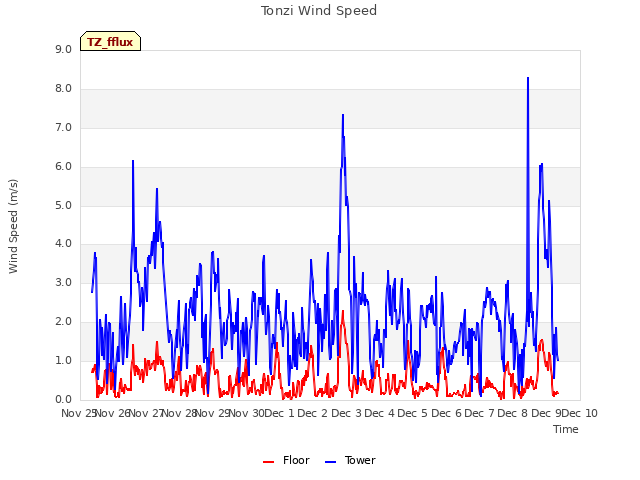 plot of Tonzi Wind Speed