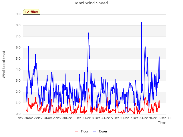 plot of Tonzi Wind Speed