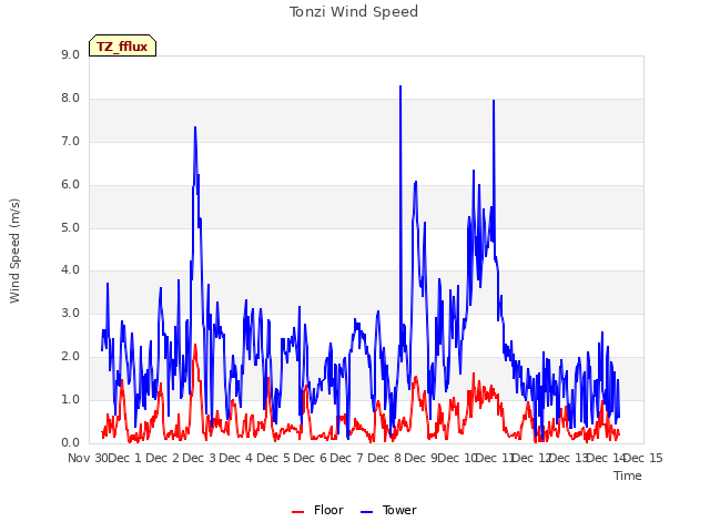 plot of Tonzi Wind Speed