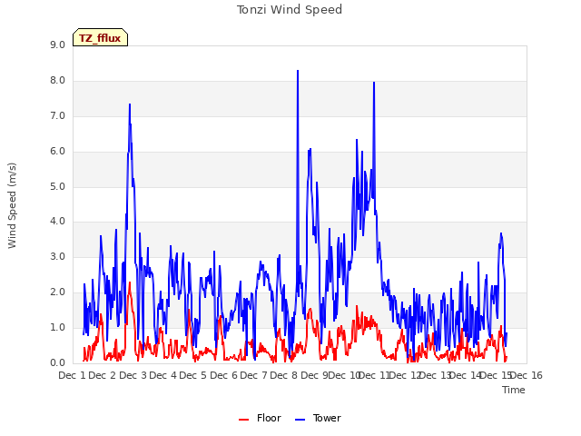 plot of Tonzi Wind Speed