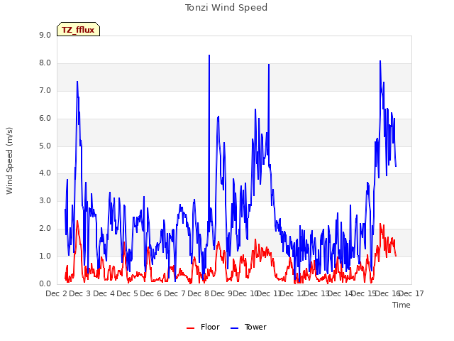 plot of Tonzi Wind Speed