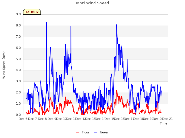 plot of Tonzi Wind Speed