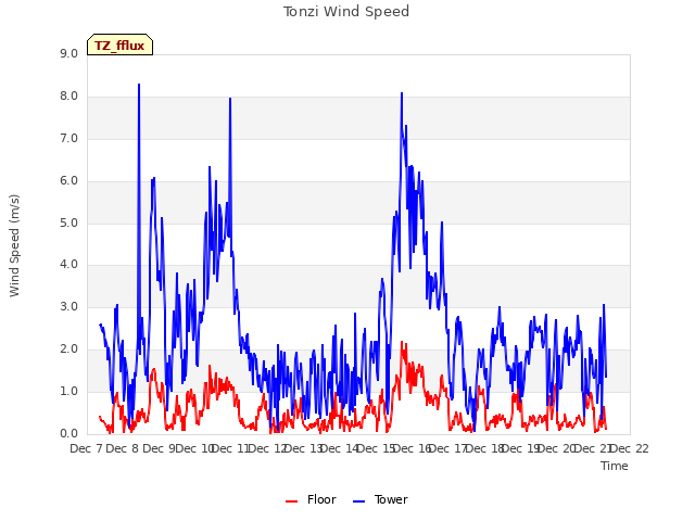 plot of Tonzi Wind Speed