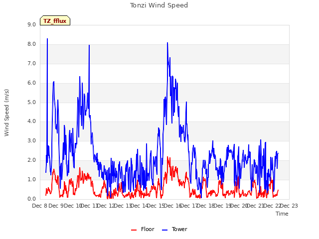 plot of Tonzi Wind Speed