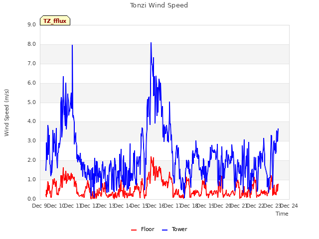 plot of Tonzi Wind Speed