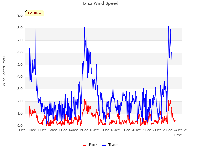 plot of Tonzi Wind Speed