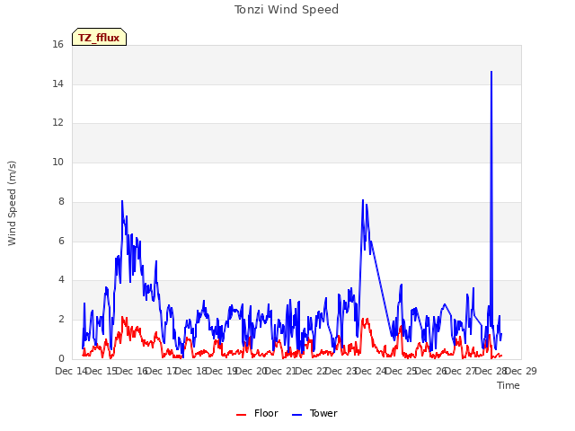 plot of Tonzi Wind Speed