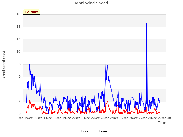 plot of Tonzi Wind Speed