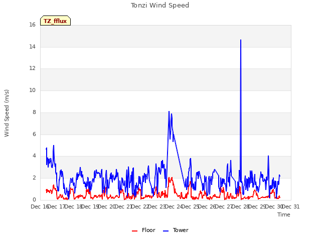 plot of Tonzi Wind Speed